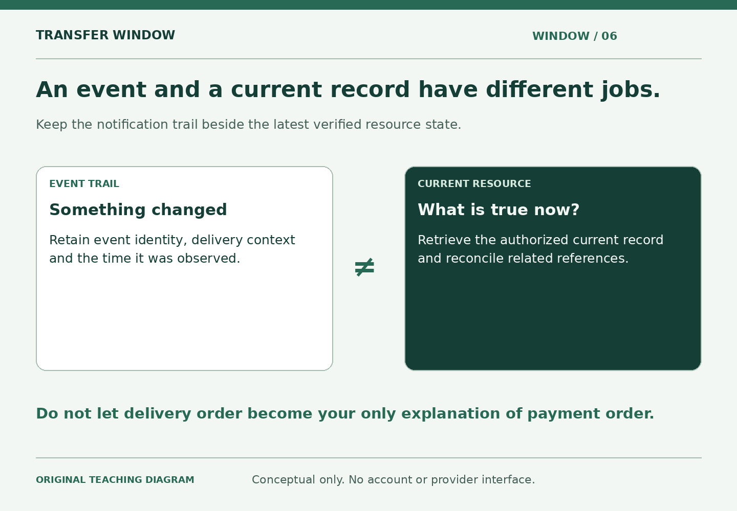 An event-trail panel describes a change notification with its identity and observed delivery time. A current-resource panel describes checking the authorized current record. A not-equal symbol separates their purposes; the note warns against treating delivery order as payment order.