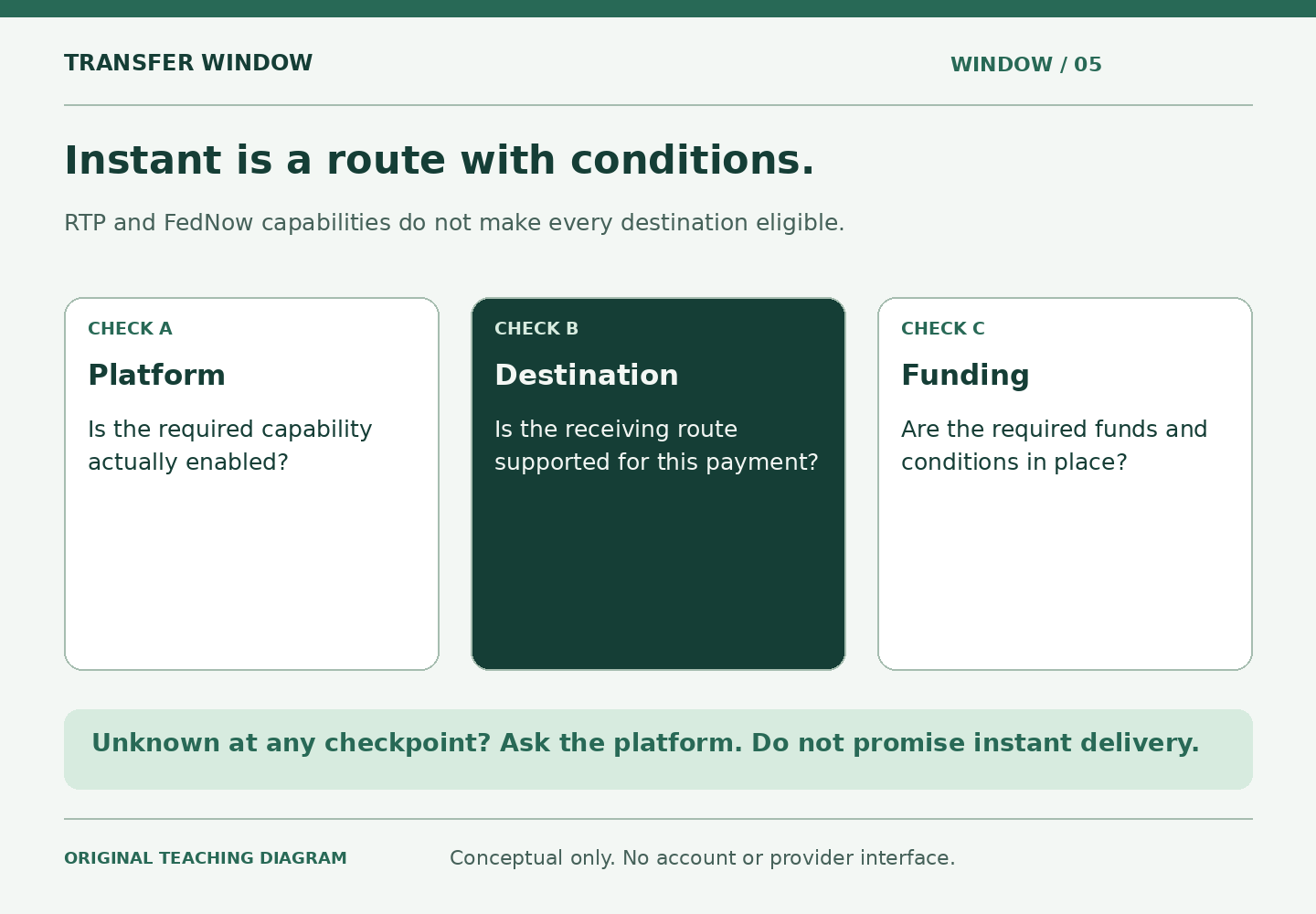 Three checkpoints ask whether the platform capability is enabled, the destination route is supported and the required funding conditions are satisfied. A final note says to ask the platform about unknowns rather than promise instant delivery.