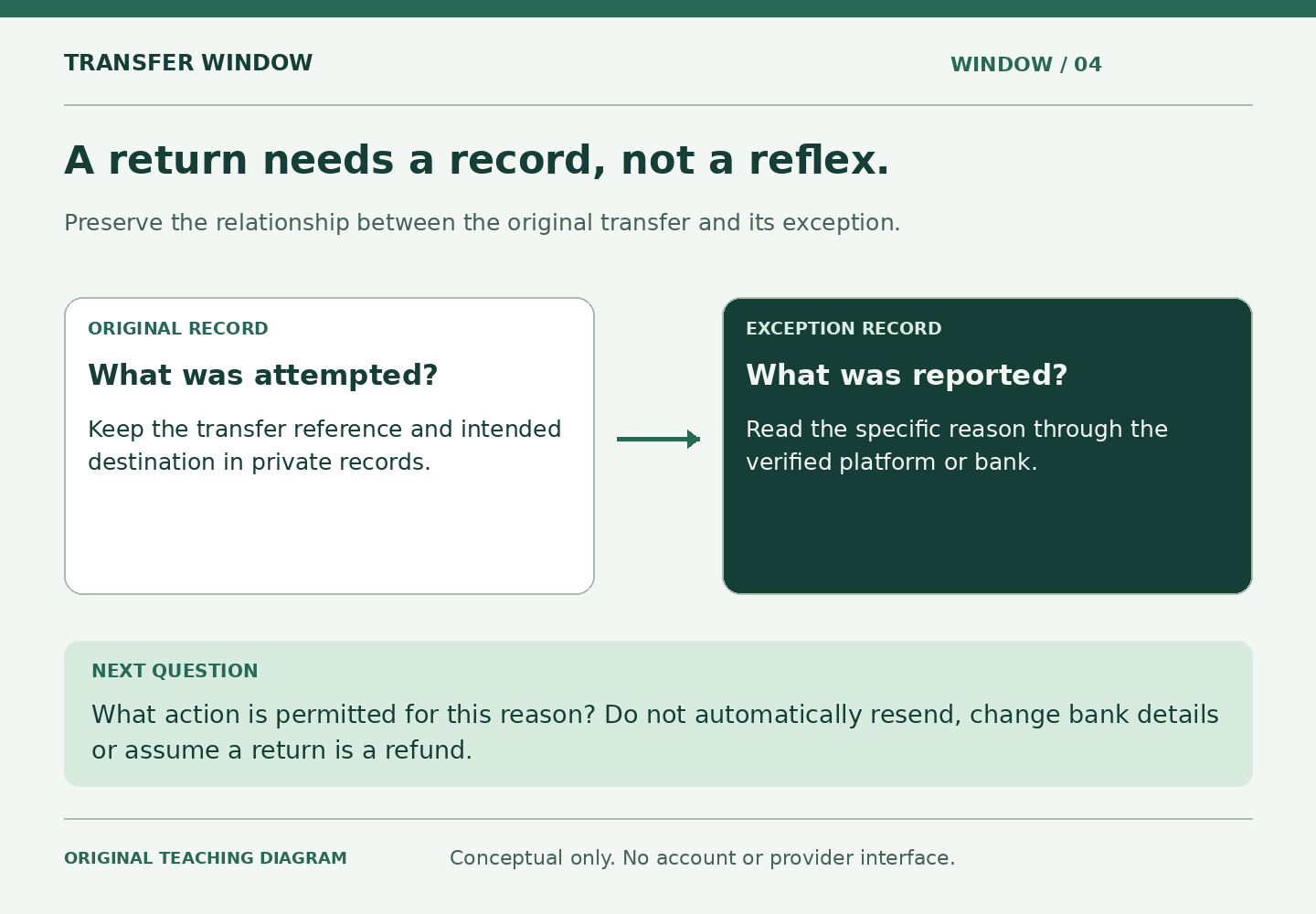 An original-record panel holds what was attempted, while an exception-record panel holds what was reported. A separate next-question box asks which action is permitted for the reason and cautions against automatic resending, bank-detail changes or treating every return as a refund.