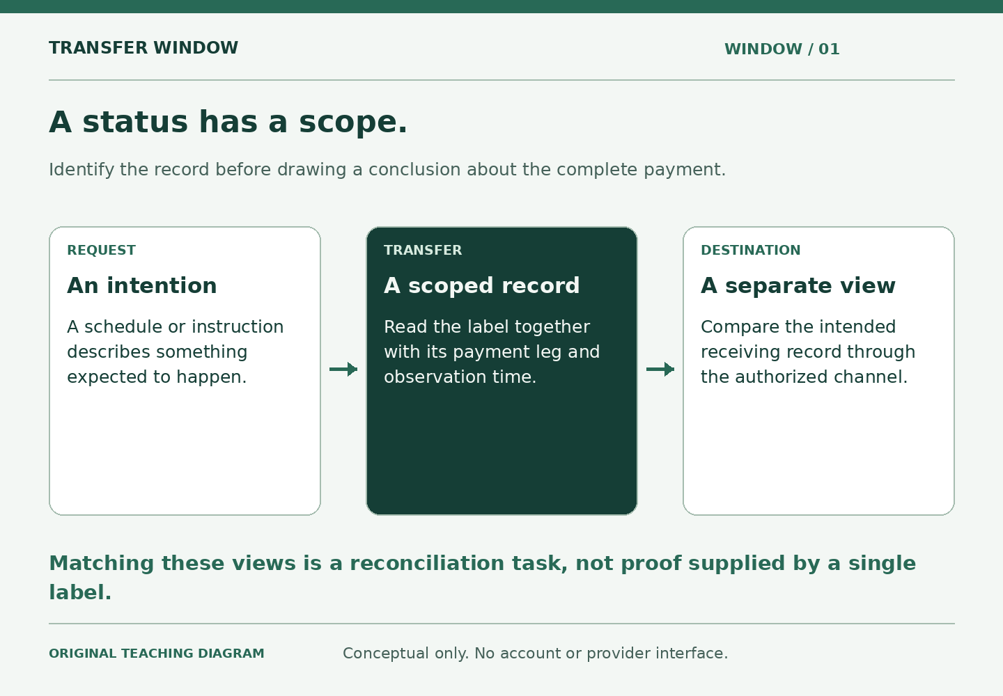 Three panels distinguish a requested instruction, a transfer record with a leg and observation time, and a separate destination view. Arrows connect the views for reconciliation; a note explains that a single label cannot prove the complete outcome.