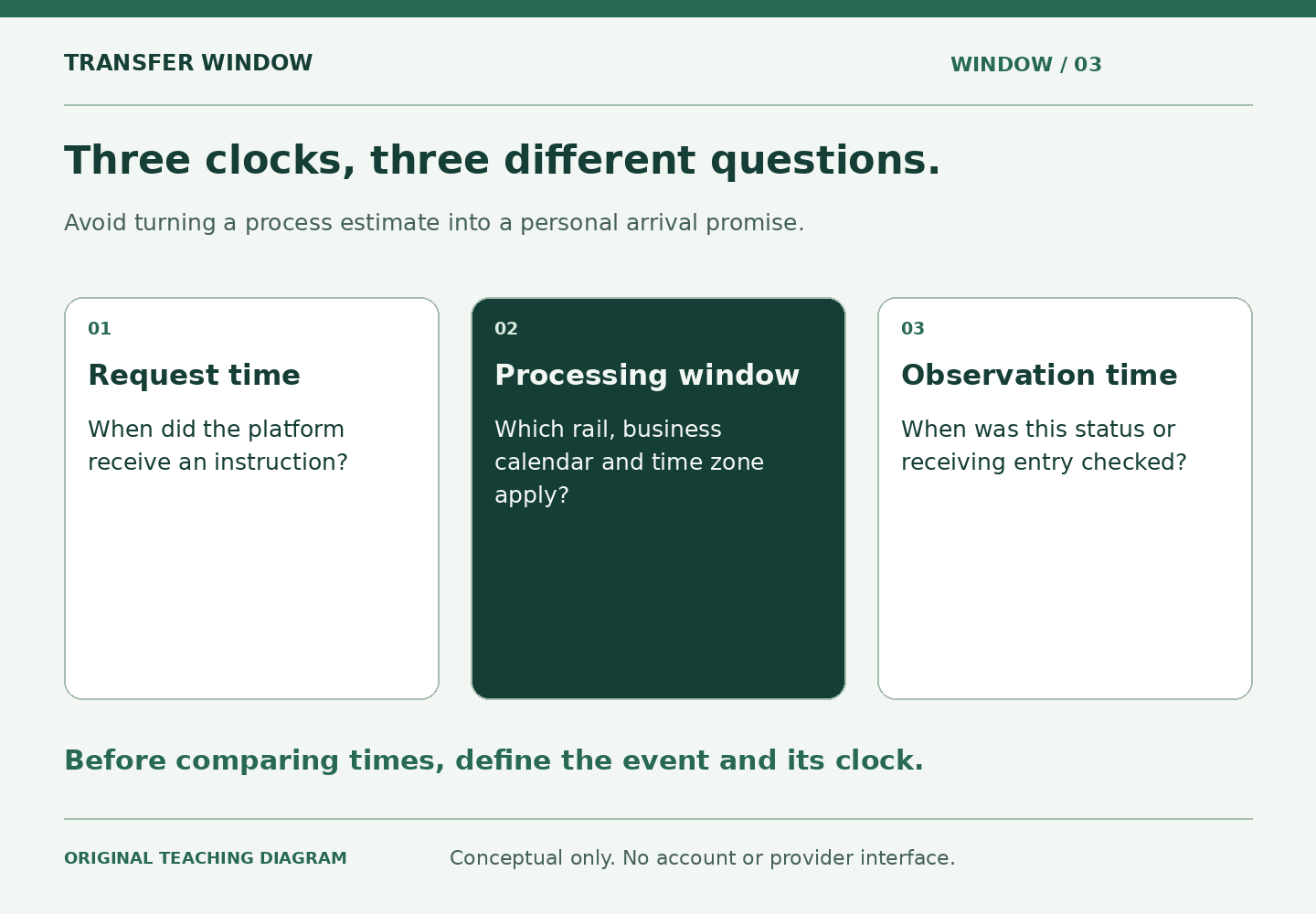 Three cards separate request time, the applicable processing window and the time a record was observed. The processing card asks for rail, business calendar and time zone. The closing instruction is to define the event and its clock before comparing times.