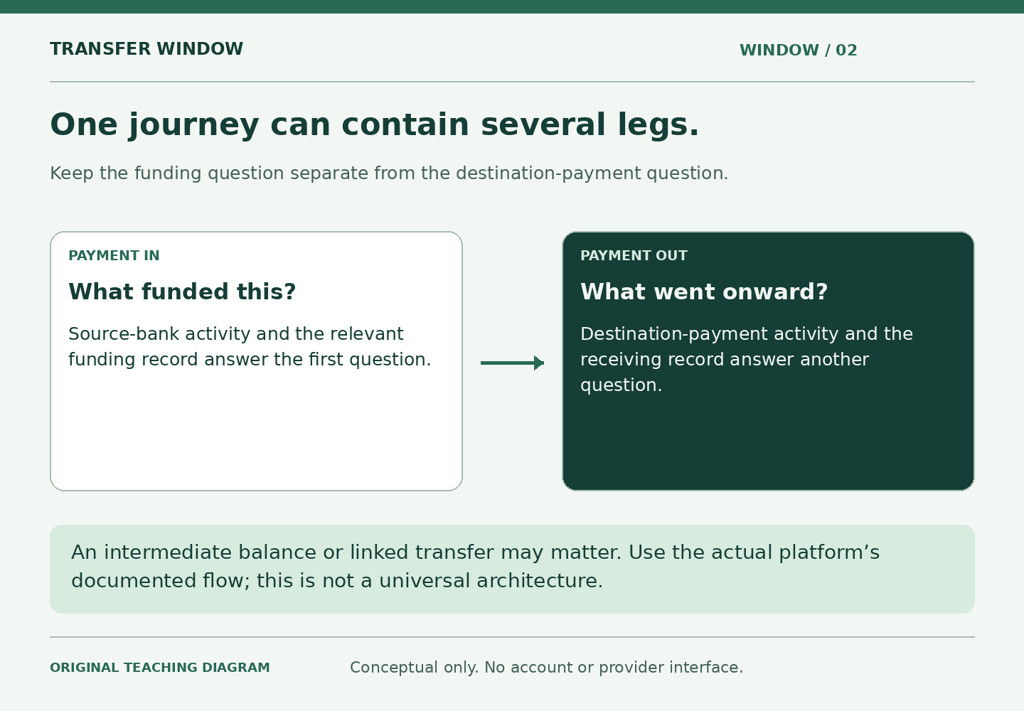 A payment-in panel asks what funded the transfer. A payment-out panel asks what went onward. A connecting arrow and note explain that intermediate balances and linked transfers depend on the platform’s actual documented flow.